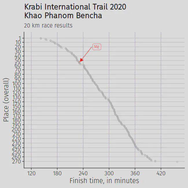 Finish times at the Krabi International Trail race.